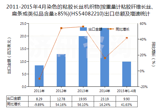 2011-2015年4月染色的粘膠長絲機(jī)織物(按重量計(jì)粘膠纖維長絲、扁條或類似品含量≥85%)(HS54082210)出口總額及增速統(tǒng)計(jì)